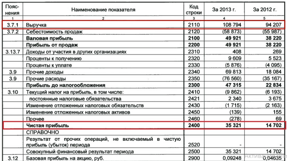 Расшифровка выручки для банка образец