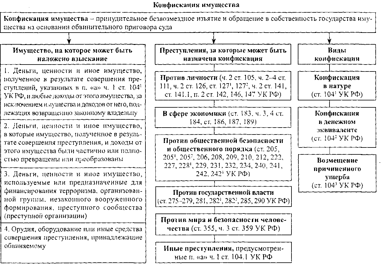 Конфискация имущества в уголовном праве презентация