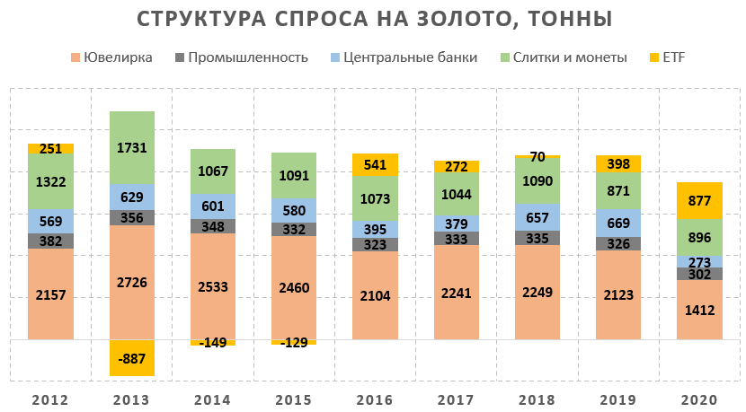 Курс платины на сегодня за грамм. Мировой рынок платины 2022. Структура спроса на золото в мире в 2023 году. Курс платины на сегодня в Сбербанке.