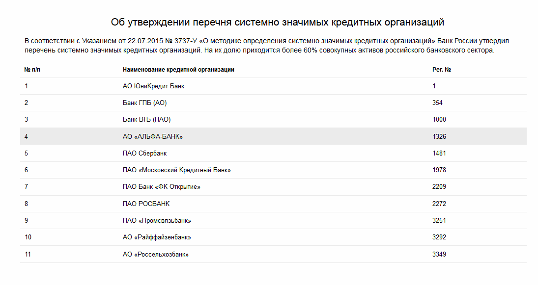 Рейтинг альфа банка на сегодня. Рейтинг Альфа банка. Перечень системно значимых кредитных организаций. Системно значимые кредитные организации. Альфа банк филиальная сеть банков России.