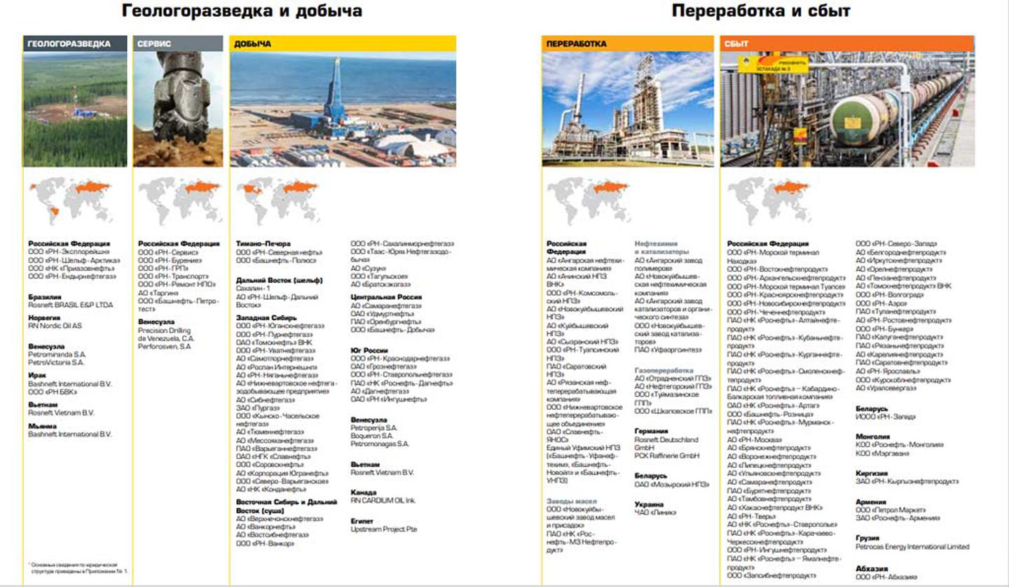 Структура компании роснефть презентация