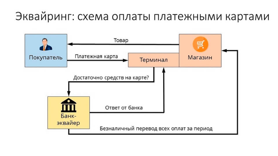 Расчеты банковскими картами схема