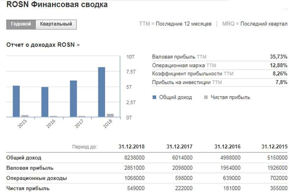 Когда придут дивиденды газпромнефть