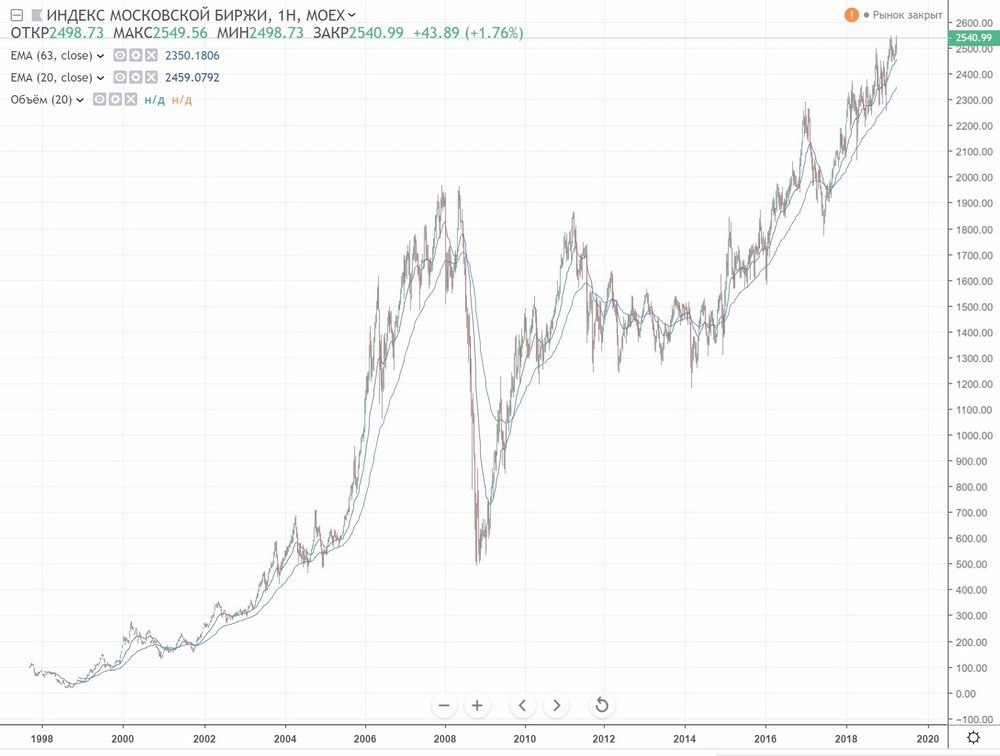 Картинка индекс мосбиржи