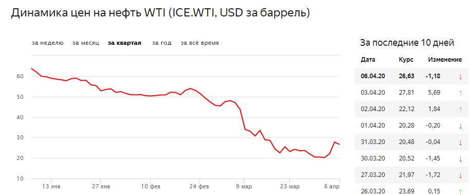 Нефть баррель сколько сегодня. Динамика Мировых цен на нефть за 1 баррель. WTI нефть. Самая лучшая нефть по качеству. Какая нефть самая лучшая в мире по качеству.