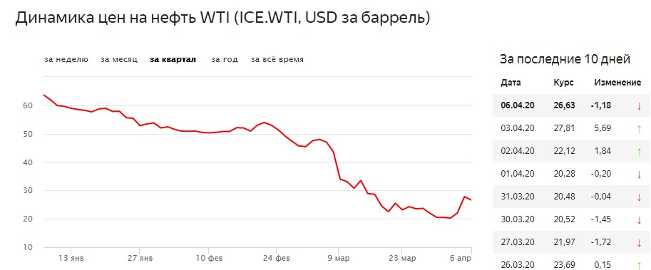 Баррель нефти график. Динамика Мировых цен на нефть за 1 баррель. WTI нефть. Самая лучшая нефть по качеству. Какая нефть самая лучшая в мире по качеству.