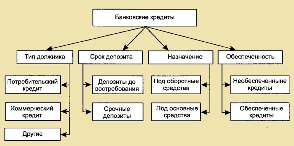 Формы кредита схема