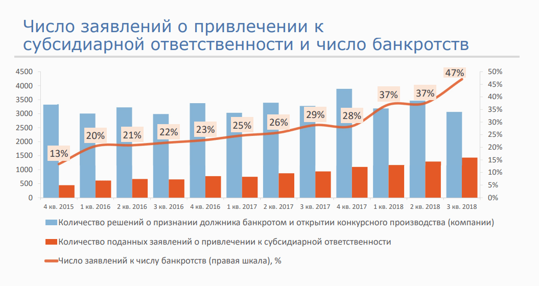 Привлечение к субсидиарной ответственности. Статистика привлечения к субсидиарной ответственности. Статистика по привлечению к субсидиарной ответственности. Субсидиарная ответственность статистика.