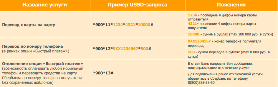 Перевод между картами 900. Смс команды Сбербанка 900. USSD команда Сбербанк перевести деньги на карту. Короткие команды Сбербанк. 900 USSD команды.