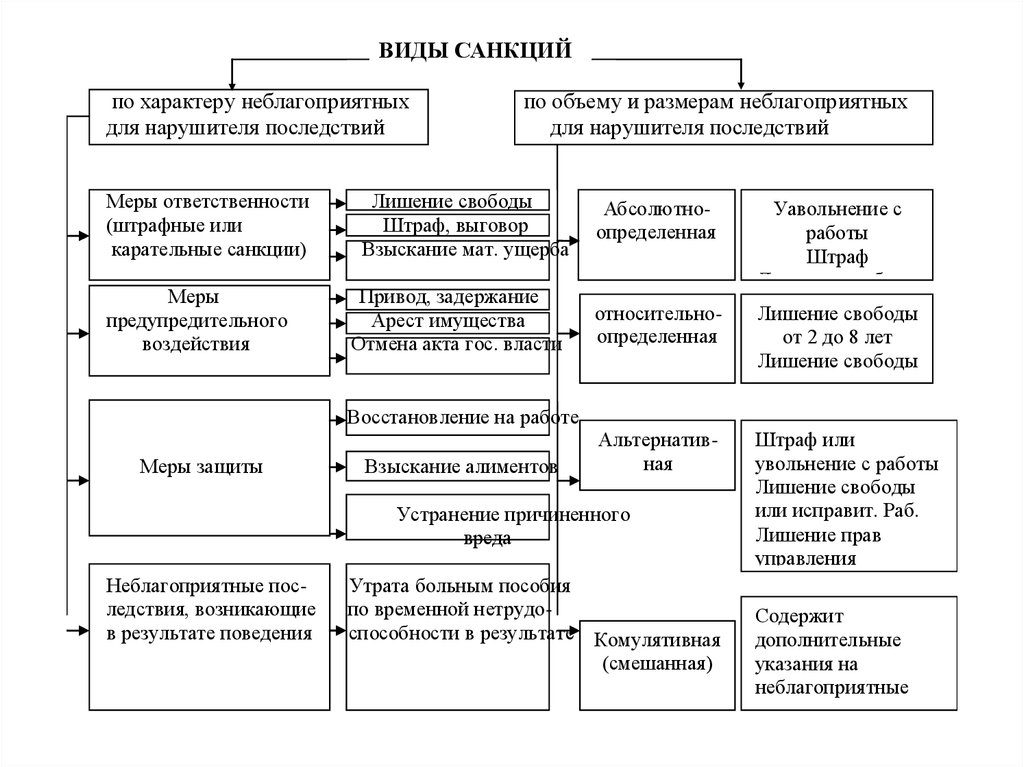 Виды санкций с примерами