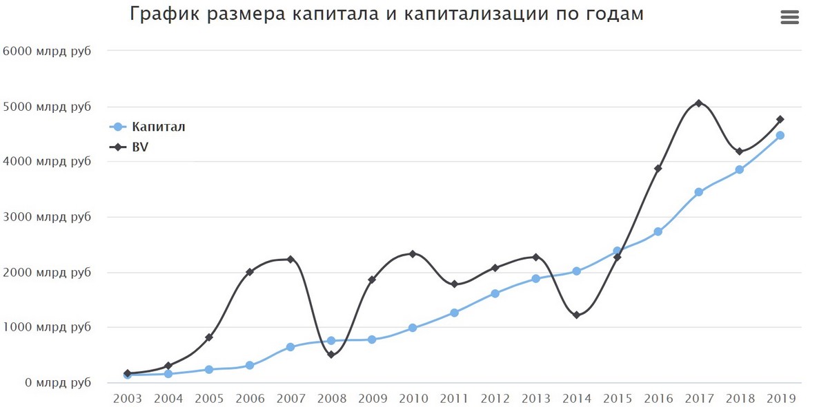 Сбербанк капитализация. График капитала. Капитализация Сбербанка по годам. График капитализации. Капитализация и капитал Сбербанка график.