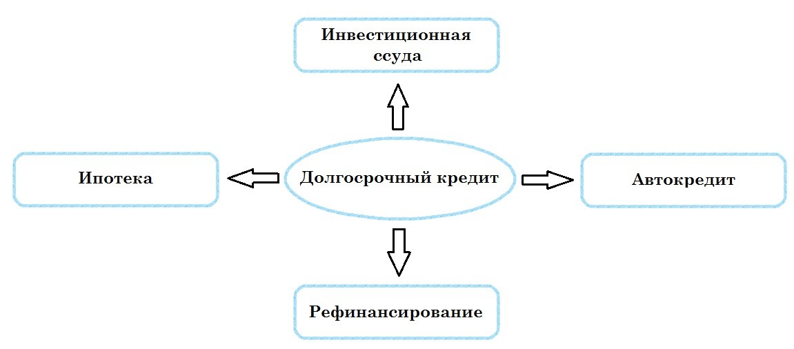 Кредит схема. Виды долгосрочных кредитов. Виды долгосрочного кредитования. Краткосрочные и долгосрочные кредиты и займы. Долгосрочный банковский кредит.